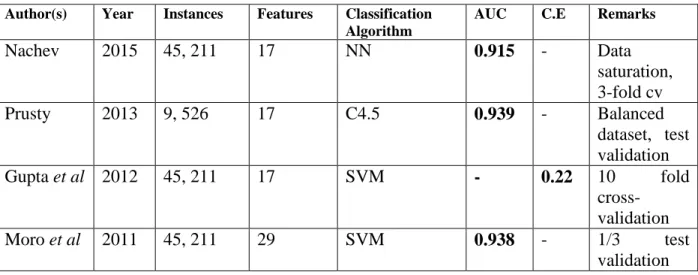 Table 1:   State of the art performance for bank marketing response prediction. 