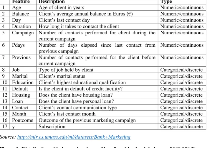 Table 2: Feature description for the bank dataset. 