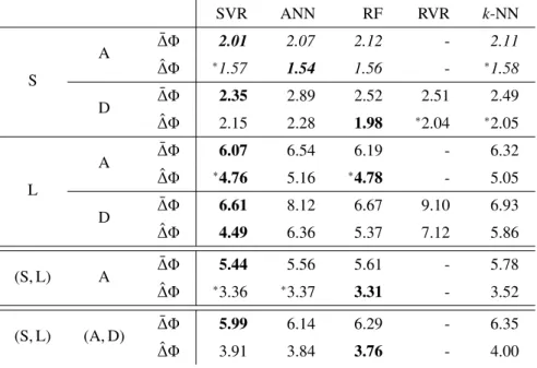 Table 8: Results of all regression methods with resampling applied to moving window patient data using SOFA scores