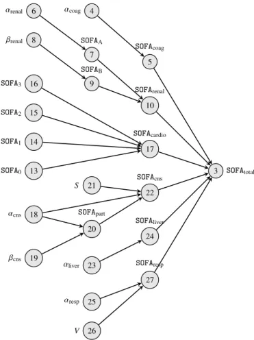 Figure 1: Graphical summary SOFA score calculation: each node denotes a specific calculation, the number inside each node corresponds to the equation number which explains how the computation is done; the arrow heads represent calculation inputs for each n