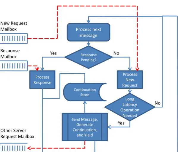 Figure 5. Message walkthrough of an example application file system access.