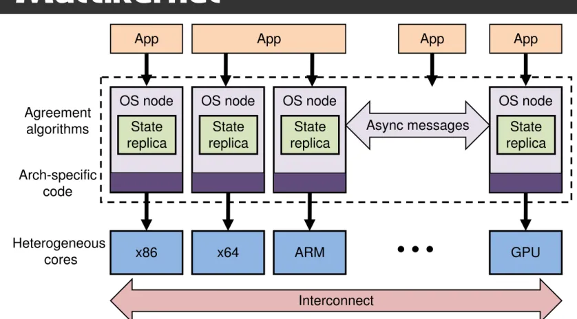 Figure 1: The multikernel model.