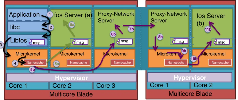 Figure 2: An overview of the fos server architecture, highlighting the cross-machine interaction between servers in a manner trans- trans-parent to the application