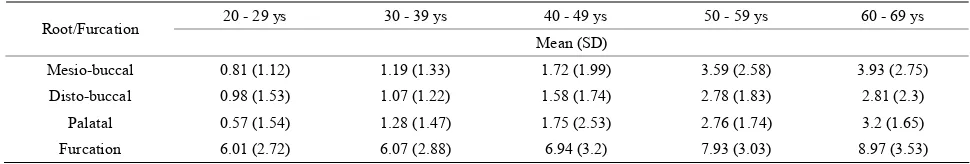 Table 1. The main outcomes of distance to sinus floor measurements (mm).