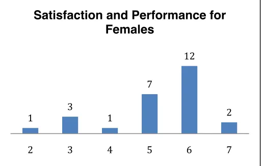 Figure 1 Distribution for Perceived Teaching Performance for Women  