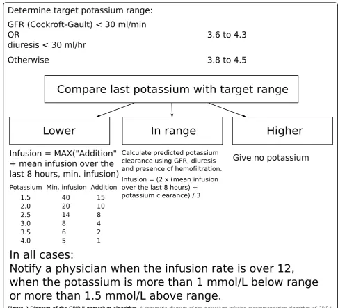 Figure 2 Diagram of the GRIP-II potassium algorithm. A schematic diagram of the potassium infusion recommendation algorithm of GRIP-II.Note that the exact source code to the algorithm is freely downloadable from the project web site http://grip-glucose.sf.net/.