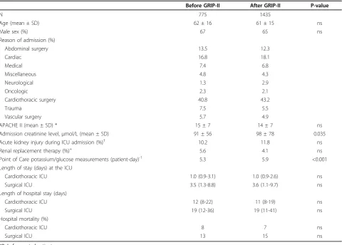 Table 2 Comparison of patient groups before and after the implementation of computerized potassium regulationwith GRIP-II.