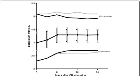 Table 3 Nurses’ opinion on computerized potassium control (GRIP-II).