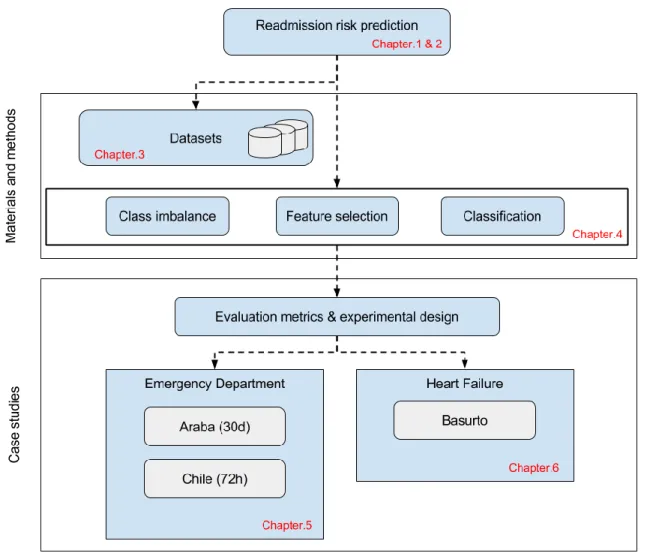 Figure 1.1. Thesis structure 