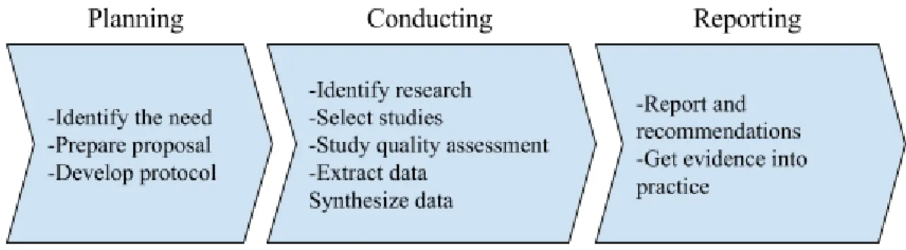 Figure 2.1. Phases of a systematic review according to [Tranfield2003] 