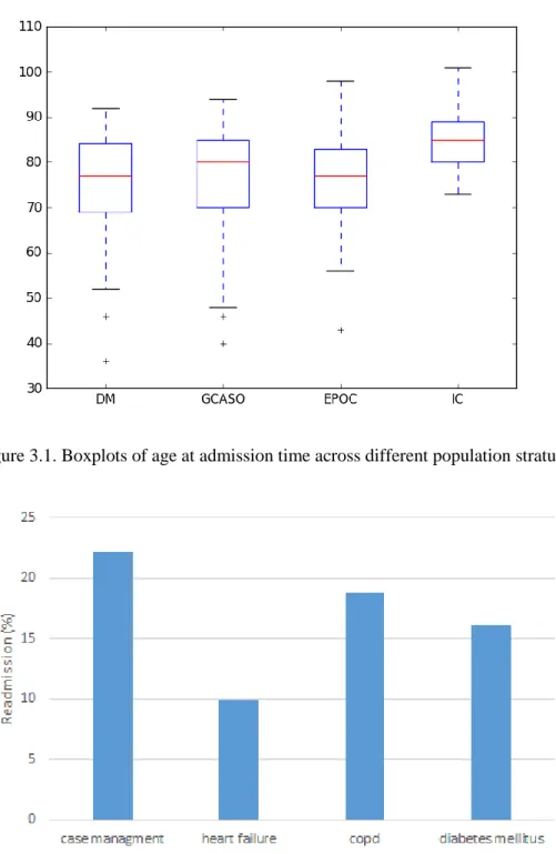 Table 3.3 reproduces the most significant variables of each subpopulation according to a t-test for  the  significant  differences  among  the  mean  values  between  readmitted  and  non-readmitted  patients as (Besga et al