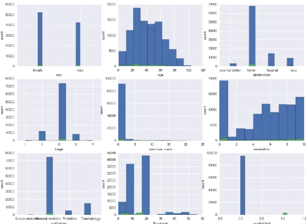 Figure 3.4. Distribution of readmission class among different attributes (readmission in green,  regular admissions in blue) in the University of Chile dataset