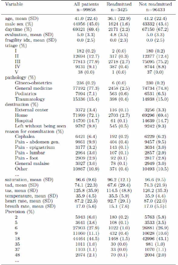 Table 3.6. Descriptive statistics of the Hospital of Chile variables 