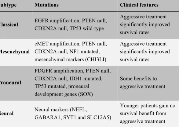 Table 1-1 Characteristic of glioblastoma subtypes 
