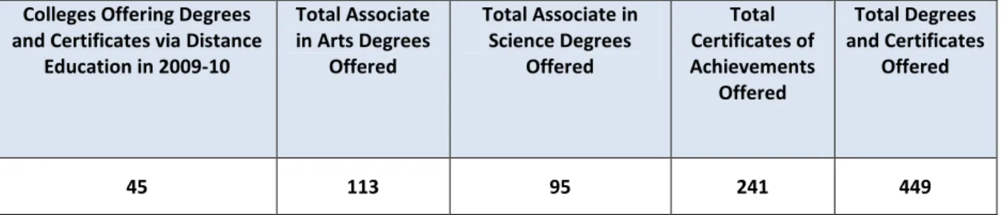 Table 4 shows the number of degrees and certificates being offered by 45 colleges in the  system