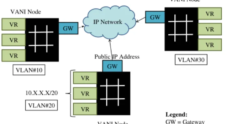 Fig. 7. Connecting VANI nodes in IP layer