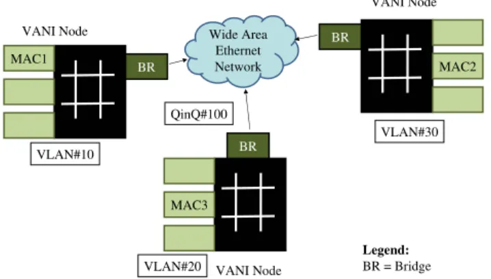 Fig. 8. Connecting VANI nodes in Ethernet layer