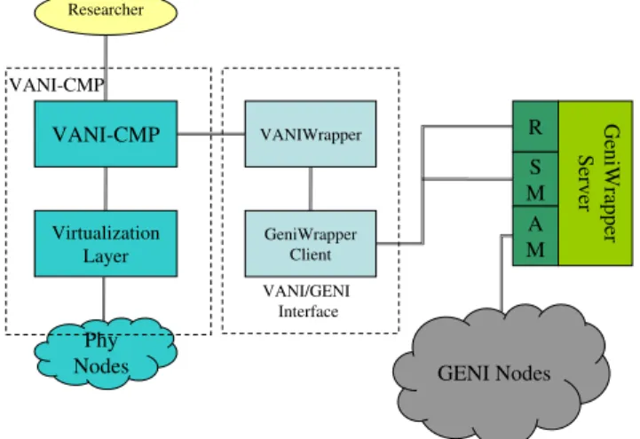 Fig. 10. Connecting VANI to GENI