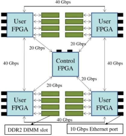 Fig. 11. Reprogrammable Hardware (BEE2 Board)
