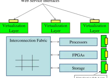 Fig. 4. Virtualizing physical resources in VANI 2.2 Current Physical Resources in VANI (VANIv1 Resources)