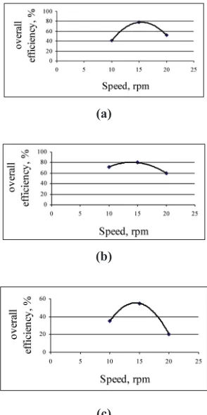 Fig. 3: Effect of peripheral speed on the feed rate of the grader at 15º (a), 16º (b) and 17º (c) inclination angle