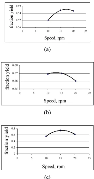Fig. 6: Effect of peripheral speed on the fraction yield of the grader at 15o (a), 16o (b) and 17o inclination angle (c)