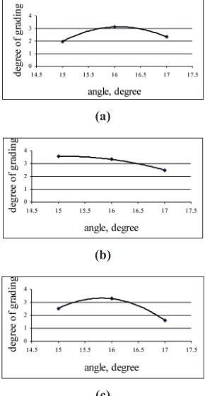 Figure 8 shows the effect of inclination angle on degree of grading.The fraction yield at angle 15º, figures optimum degree of grading was found to 16º and 17º for the peripheral speeds 10, 15 and 20 rpm was found to be 1.9, 3.2 and 2.3 respectively