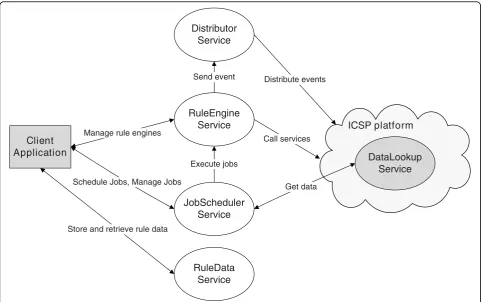 Figure 6 Interaction view of the integration framework. Represents how all the components of the integration framework interact with eachother and how the data flows between them