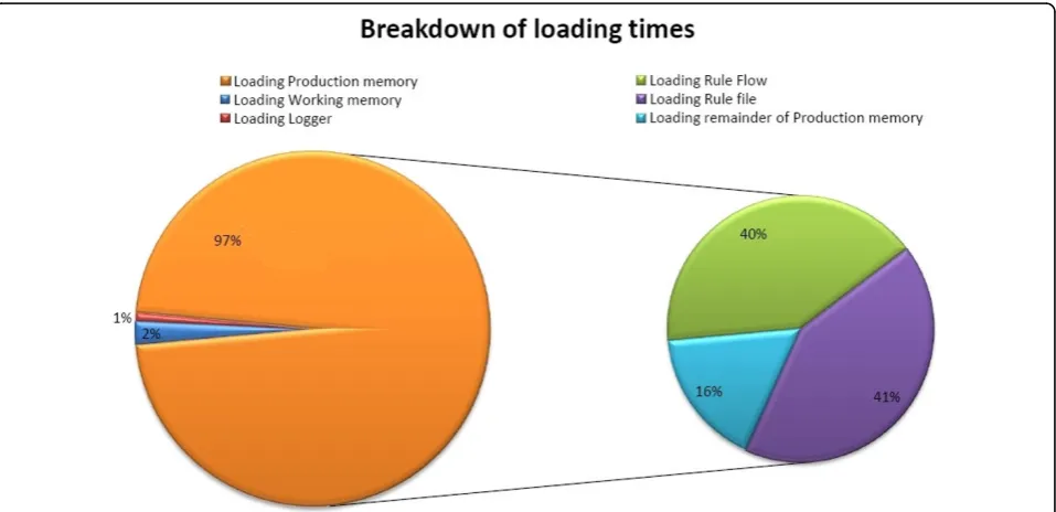 Figure 7 Average execution time of the different implementations of the BMI application.
