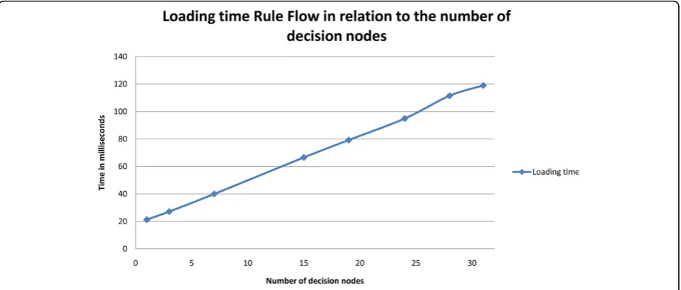 Figure 10 Manually constructed UML and Drools Rule Flow of the sedation guideline.