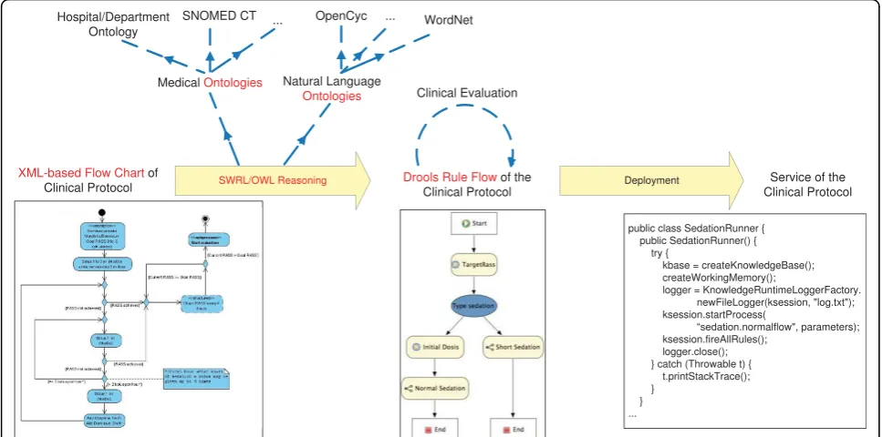 Figure 1 High level overview of the framework to semi-automatically translate clinical guidelines.