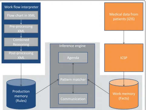 Figure 2components which exist independently. Every possiblemodule translates the intermediate language to the specific language of the Rule Engine