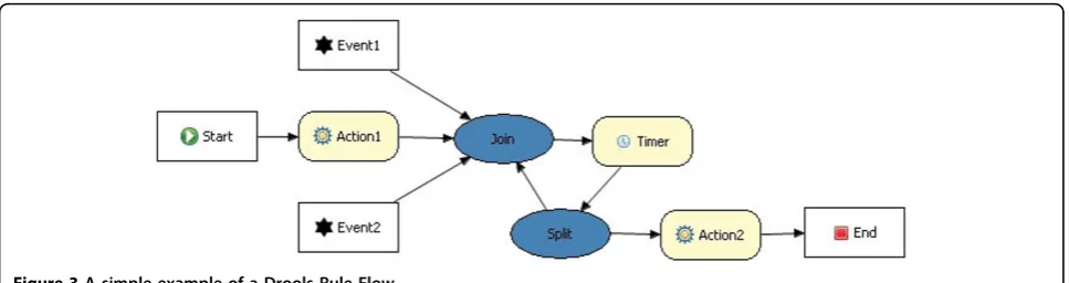 Figure 3 A simple example of a Drools Rule Flow.