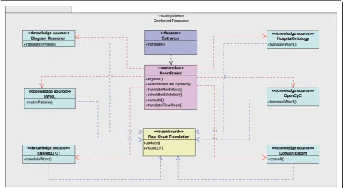 Figure 4 The class diagram of the Combined Reasoning (CR) module. Visualizes the second ADD iteration of the semi-automaticaltranslation architecture