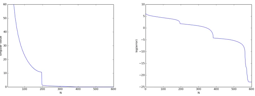 Figure 2.5: POD applied to the subtraction approach (isotropic case) for P ≈ Ω. Error in∥ · ∥H1(Ω) between truth solutions and RB solutions for diﬀerent dimensions of the RB space.Left image: blue line for µ = (0.01, 0.01) and green line µ = (0.51, 0.51), 