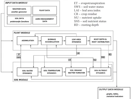 Figure 1. Simplified flowchart of the 4M crop model