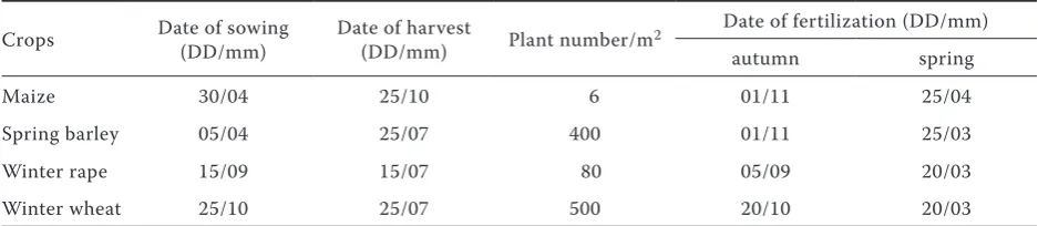 Figure 3. Measured soil AL-P values and the fitted poly-nomial function in the N450 treatment at Nagyhörcsök (chernozem), Hungary