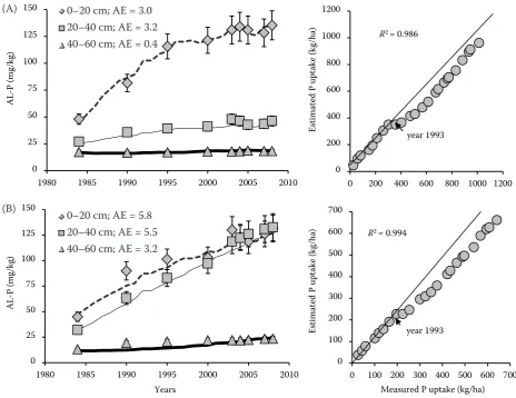 Table 3. Values of the calibrated parameters of the phosphorus module