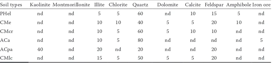 Table 1. Major properties of six experimental soils