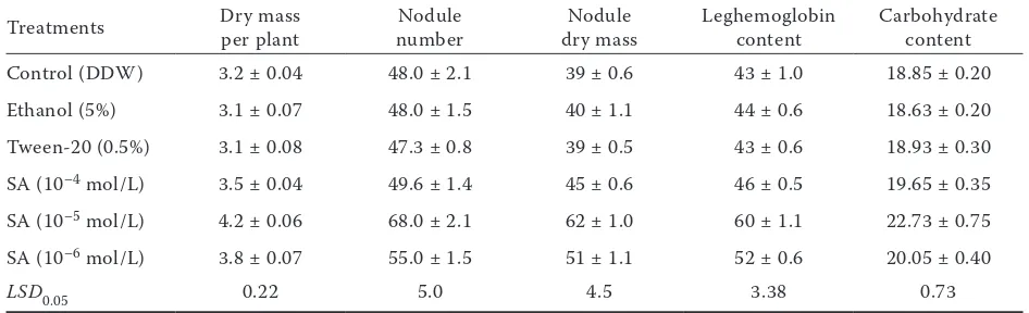 Table 1. Effect of ethanol, Tween-20 and different concentrations of salicylic acid (SA) (10–4, 10–5 or 10–6 mol/L) on dry mass per plant (g), nodule number, nodule dry mass (mg), nodule leghemoglobin content (mmol/g FM) and carbohydrate content (%) in Cic
