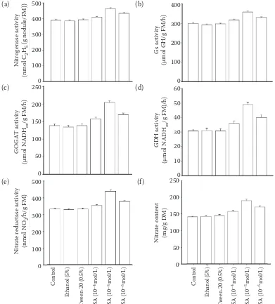 Figure 1. Effect of ethanol (5%), Tween-20 (0.5%) and different concentrations (10–4, 10–5 or 10–6 mol/L) of salicylic acid on nitrogenase activity (a), glutamine synthetase (GS) activity in nodules (b), glutamate synthase (GOGAT) activity in nodules (c), 