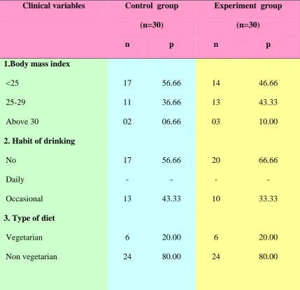 Table. 2 Frequency and percentage Distribution of Clinical Variables in the Control and 