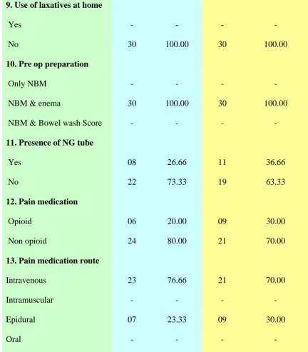 Table 2 represents that most of the patients who underwent abdominal surgery 