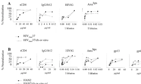 FIG. 1. Neutralization sensitivity as determined on human PHA-stimulated PBMC. (A) One hundred TCIDafter (50 of the primary isolate HIVAms37/ml, before (F) andE) in vitro passage through chimpanzee PBMC (HIV37/ch-in vitro)