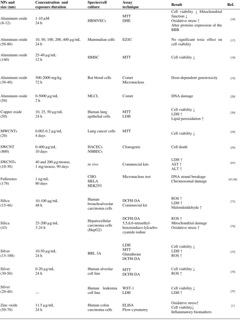 Table 1. In vitro/in vivo studies on toxicity of various types of NPs  