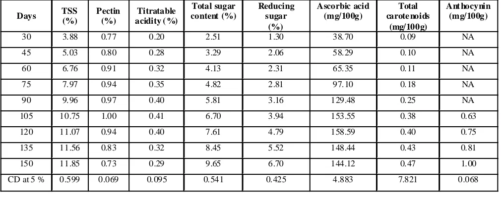 Table 1. Changes in antioxidant and biochemical constituents in guava fruit cv. apple colour during development andripening