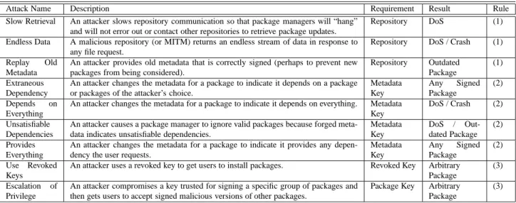 Figure 1: This figure lists attacks, the requirements of the attacker, the result of a successful attack, and which security rule the developer violated