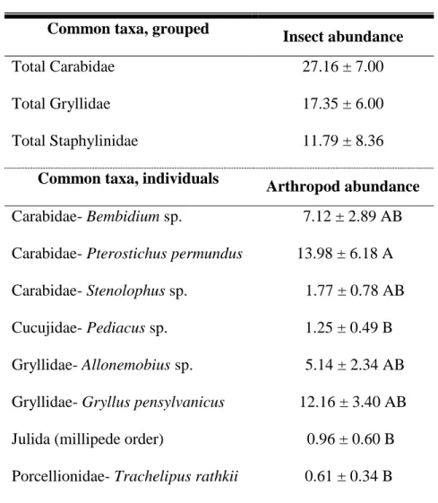 Table 1. Mean ± SEM arthropod granivores collected per pitfall in plots possessing  cover crop seed cards