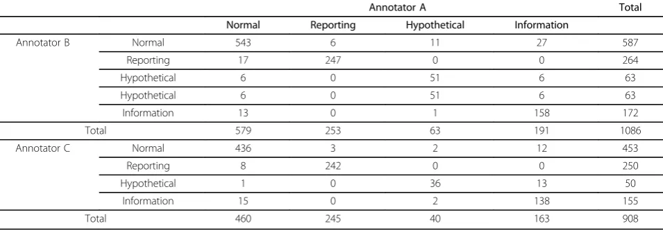 Table 2 Proportions of event-predicates classified by each annotator