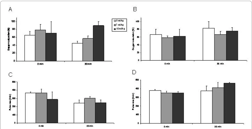 Figure 1 Oxygen saturation (A, B) and pulse rate (C, D) at baseline (0 min) and after 30 min of mechanical ventilation with different tidal volumes without (A, C) and with addition of PEEP (B, D)